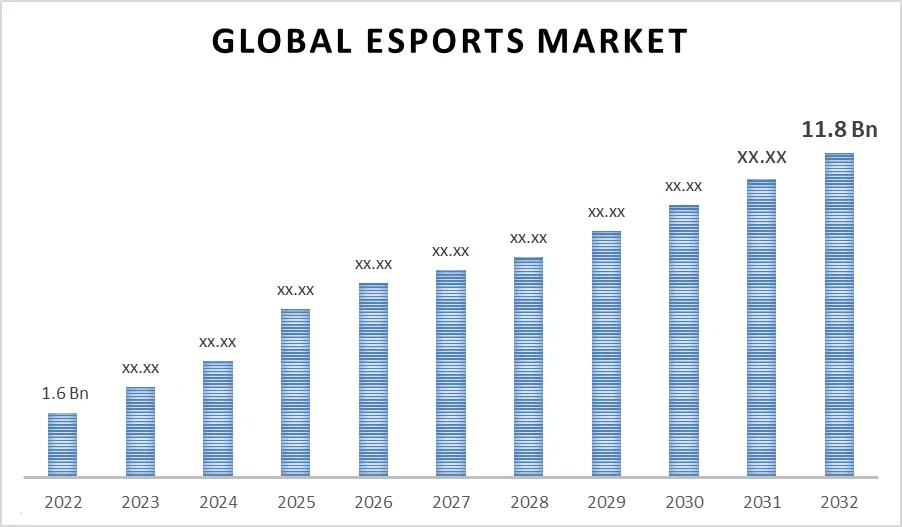 雷火电竞全球市场规模数据图表